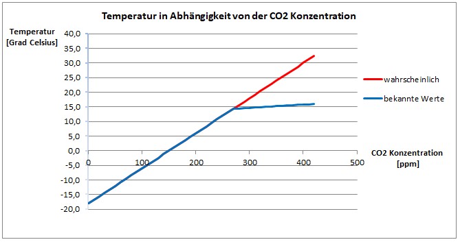 C02-KonzentrationTemperaturDiagramm Quelle: M. Wölfer
