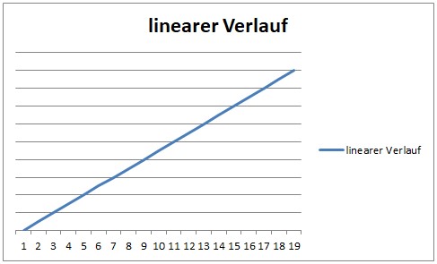 C02-KonzentrationTemperaturDiagramm linear, Quelle: M. Wölfer